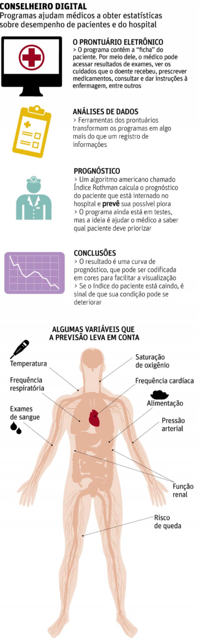 Hospital testa prontuário digital que prevê piora do paciente