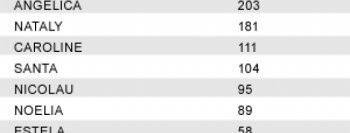 Natalina e Natalino são nomes mais comuns entre quem nasce em 25/12, aponta pesquisa