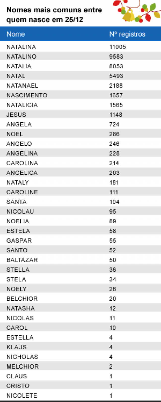 Natalina e Natalino são nomes mais comuns entre quem nasce em 25/12, aponta pesquisa