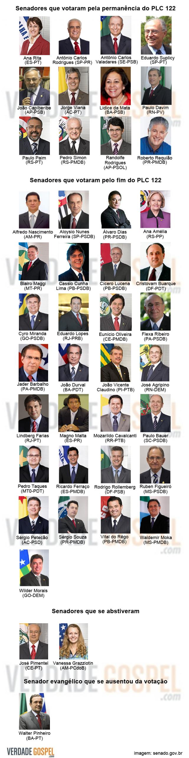 Senadores que votaram contra e a favor do PLC 122