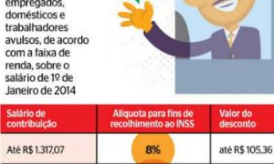 Em fevereiro, aumenta o valor da contribuição do trabalhador ao INSS; confira tabela