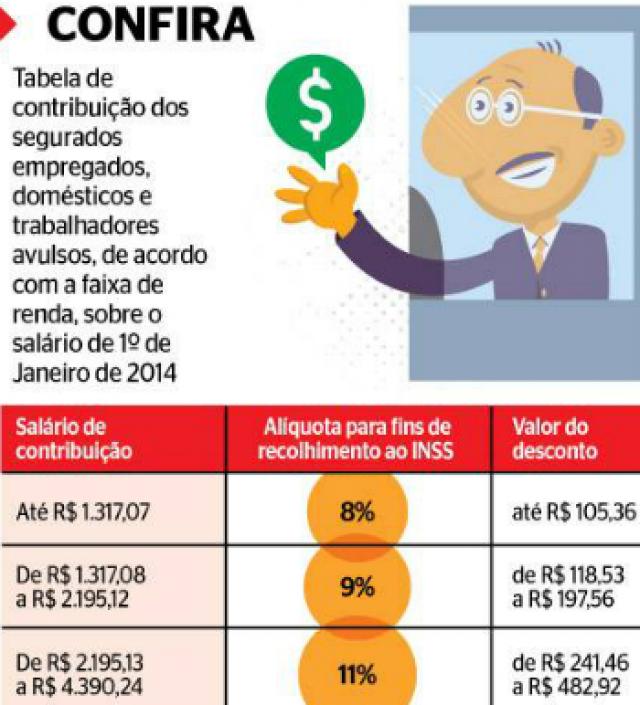 Em fevereiro, aumenta o valor da contribuição do trabalhador ao INSS; confira tabela