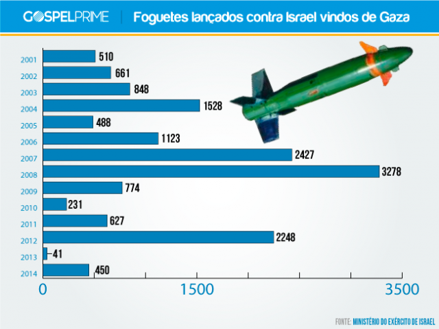 Entenda os ataques atuais de Israel contra os palestinos
