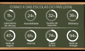 O G1 publica uma série especial de três capítulos sobre a infraestrutura das unidades de ensino bási O G1 publica uma série especial de três capítulos sobre a infraestrutura das unidades de ensino bási