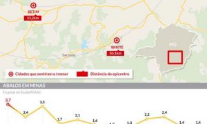 Minas Gerais teve 11 terremotos em abril