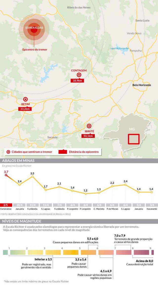 Minas Gerais teve 11 terremotos em abril