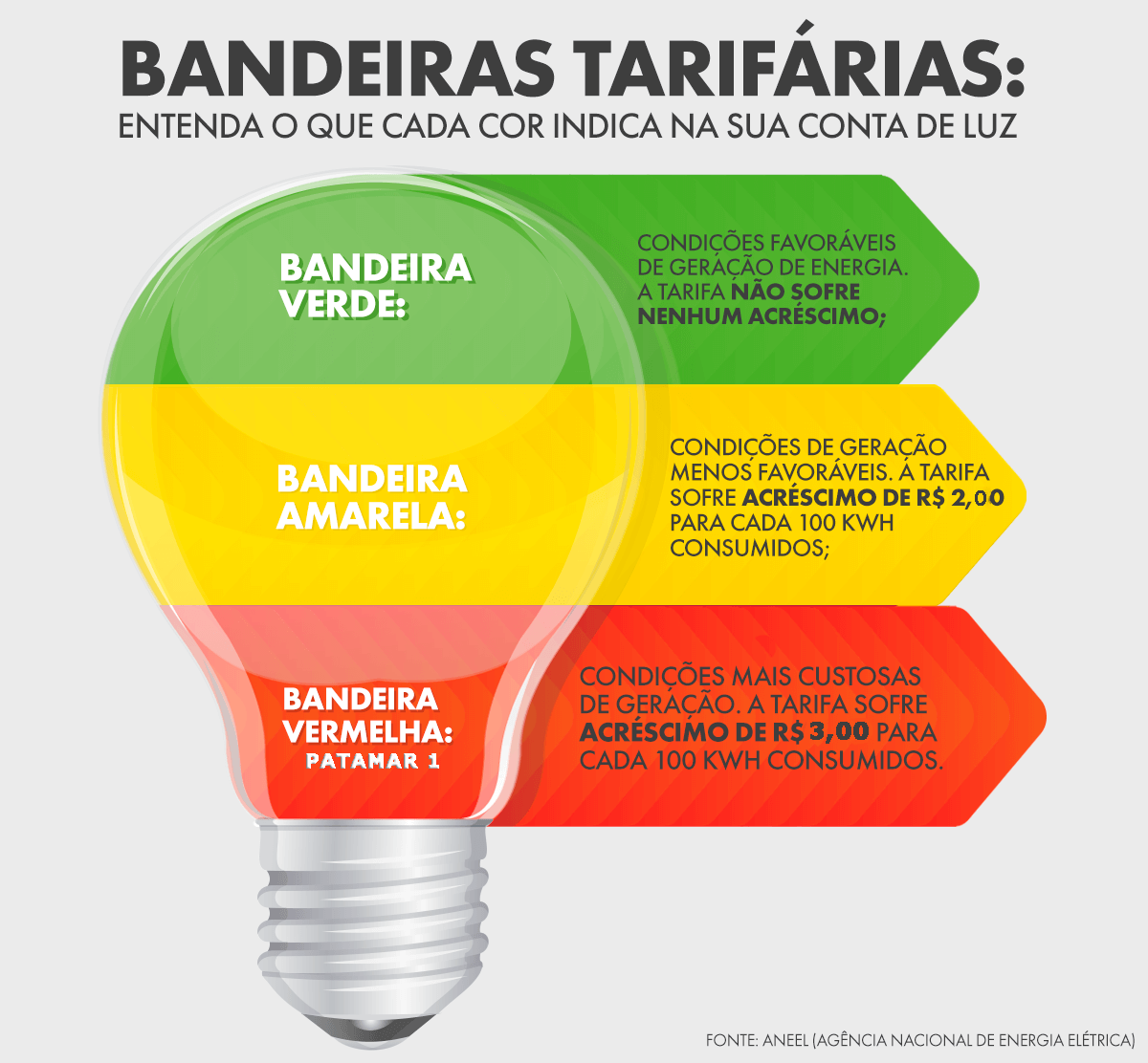 CONTA DE LUZ TEM BANDEIRA VERDE PARA CONSUMIDORES COM TARIFA SOCIAL